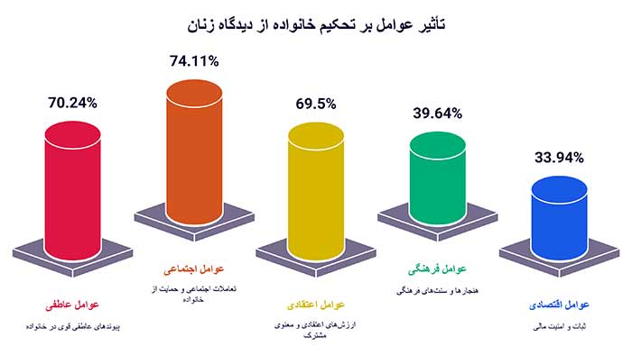 اینفوگرافیک تأثیر عوامل مختلف بر تحکیم خانواده از دیدگاه زنان