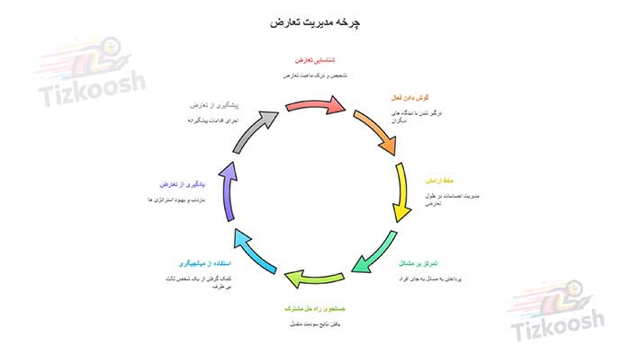 اینفوگرافی مدیریت تعارض