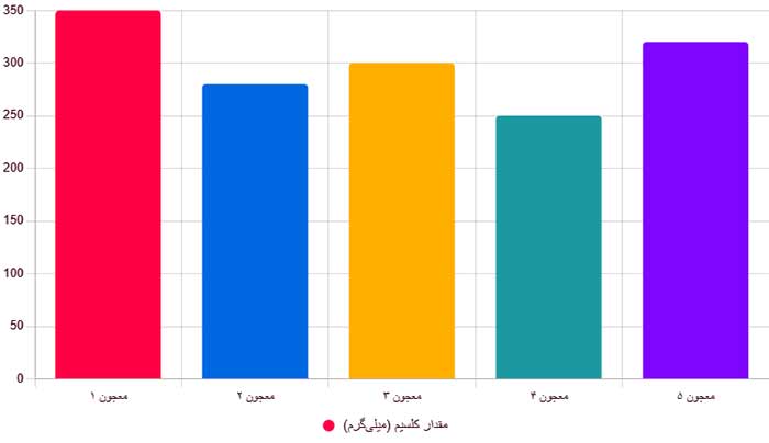 تقویت استخوان اینفوگرافیک اثر معجون های اول تا پنجم بر تقویت استخوان در کودکان